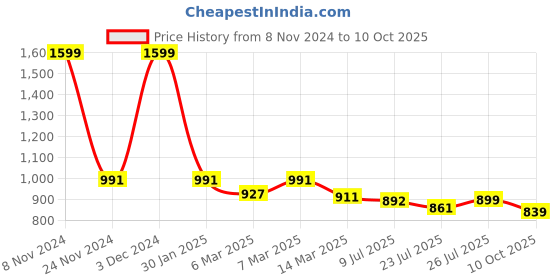 ajio.com fastrack Women Checked Sling Bag with Detachable Strap fastrack Price History Graph from 8 Nov 2024 to 10 Oct 2025