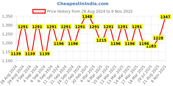 ajio.com fastrack Women Checked Tote Bag with Zip Closure fastrack Price History Graph from 28 Aug 2024 to 6 Nov 2025