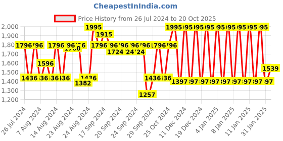 ajio.com fastrack Women Checkmate Analogue Watch - NS6150SM01 fastrack Price History Graph from 26 Jul 2024 to 20 Oct 2025
