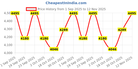 ajio.com fastrack Women Colorblock Laptop Handbag fastrack Price History Graph from 1 Sep 2025 to 12 Nov 2025