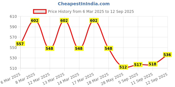 ajio.com fastrack Women Colour-block Wallet fastrack Price History Graph from 6 Mar 2025 to 12 Sep 2025