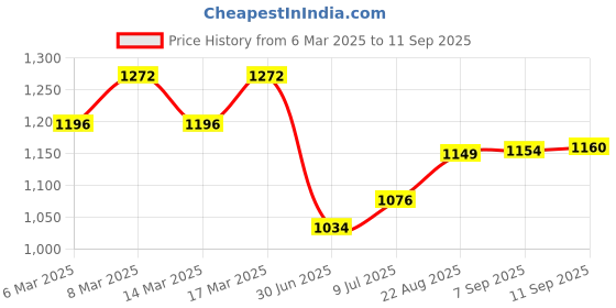 ajio.com fastrack Women Criss-Cross Pattern Tote Bag fastrack Price History Graph from 6 Mar 2025 to 11 Sep 2025