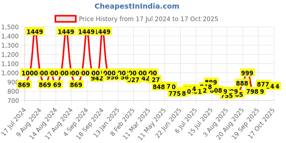 ajio.com fastrack Women Croc Pattern Tote Bag fastrack Price History Graph from 17 Jul 2024 to 16 Oct 2025