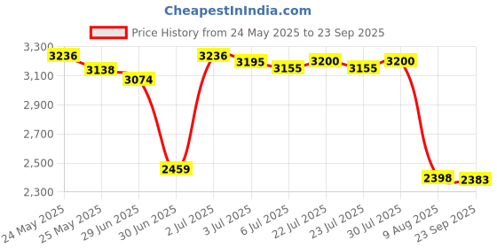 ajio.com fastrack Women Crush Water-Resistant Analogue Watch-NT6292QM01 fastrack Price History Graph from 24 May 2025 to 23 Sep 2025