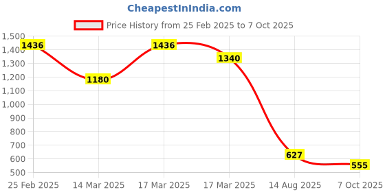 ajio.com fastrack Women Envelope Clutch fastrack Price History Graph from 25 Feb 2025 to 7 Oct 2025