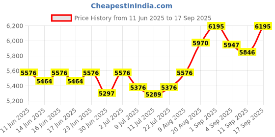 ajio.com fastrack Women Fleek Water-Resistant Analogue Watch-NT6300WM01 fastrack Price History Graph from 11 Jun 2025 to 17 Sep 2025