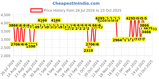 ajio.com fastrack Women Hit List 2 Analogue Watch - NS6024SM02 fastrack Price History Graph from 26 Jul 2024 to 22 Oct 2025
