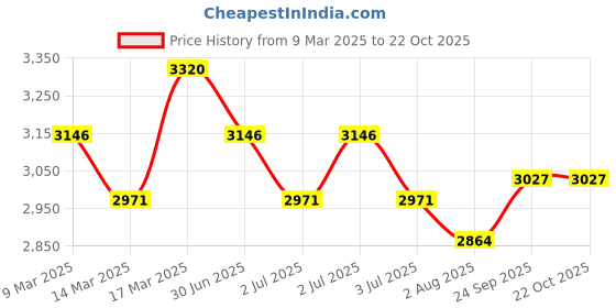 ajio.com fastrack Women Laptop Bag fastrack Price History Graph from 9 Mar 2025 to 22 Oct 2025