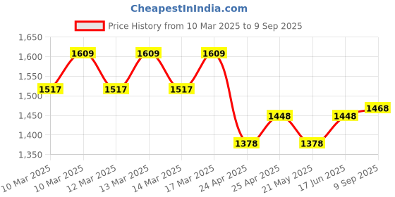 ajio.com fastrack Women Laptop Handbag fastrack Price History Graph from 10 Mar 2025 to 9 Sep 2025