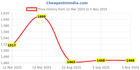 ajio.com fastrack Women Laptop Handbag fastrack Price History Graph from 12 Mar 2025 to 1 Nov 2025