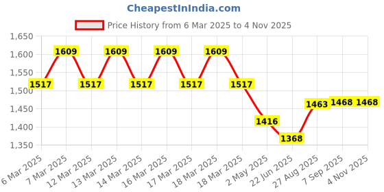ajio.com fastrack Women Laptop Handbag fastrack Price History Graph from 6 Mar 2025 to 4 Nov 2025