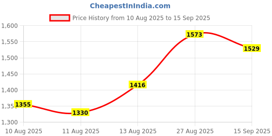 ajio.com fastrack Women Laptop Handbag fastrack Price History Graph from 10 Aug 2025 to 15 Sep 2025