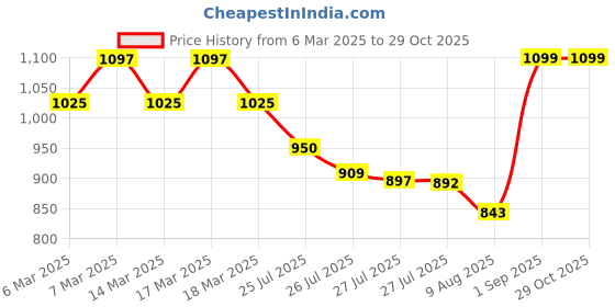 ajio.com fastrack Women Logo Embossed Hobo Bag with Adjustable Strap fastrack Price History Graph from 6 Mar 2025 to 29 Oct 2025