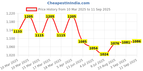 ajio.com fastrack Women Logo Embossed Hobo Bag with Adjustable Strap fastrack Price History Graph from 10 Mar 2025 to 11 Sep 2025