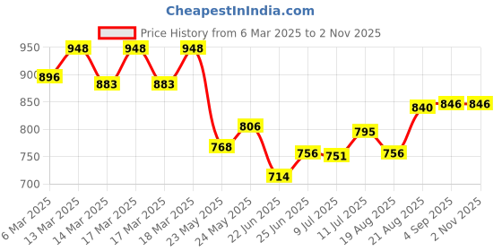 ajio.com fastrack Women Logo Embossed Satchel Bag with Detachable Strap fastrack Price History Graph from 6 Mar 2025 to 2 Nov 2025