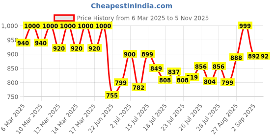 ajio.com fastrack Women Logo Embossed Satchel With Adjustable Strap fastrack Price History Graph from 6 Mar 2025 to 5 Nov 2025