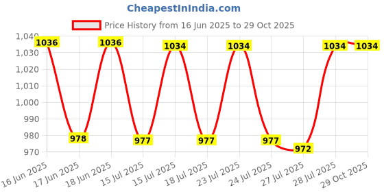 ajio.com fastrack Women Logo Embossed Shoulder Bag with Double Handle fastrack Price History Graph from 16 Jun 2025 to 29 Oct 2025