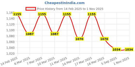 ajio.com fastrack Women Logo Embossed Sling Bag with Adjustable Strap fastrack Price History Graph from 14 Feb 2025 to 1 Nov 2025