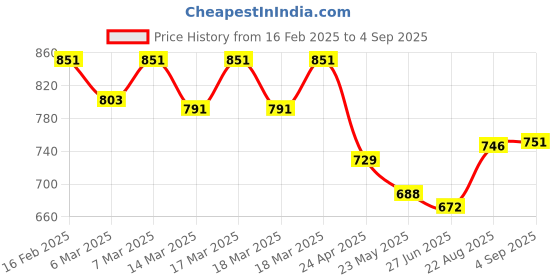 ajio.com fastrack Women Logo Embossed Sling Bag with Adjustable Strap fastrack Price History Graph from 16 Feb 2025 to 4 Sep 2025