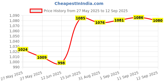 ajio.com fastrack Women Logo Embossed Sling Bag with Adjustable Strap fastrack Price History Graph from 27 May 2025 to 12 Sep 2025