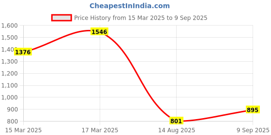 ajio.com fastrack Women Logo Embossed Sling Bag with Adjustable Strap fastrack Price History Graph from 15 Mar 2025 to 9 Sep 2025