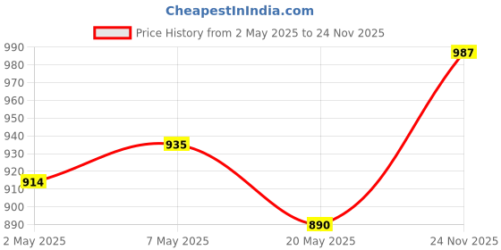 ajio.com fastrack Women Logo Embossed Sling Bag with Detachable Strap fastrack Price History Graph from 2 May 2025 to 24 Nov 2025