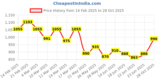 ajio.com fastrack Women Logo Embossed Tote Bag with Double Handle fastrack Price History Graph from 14 Feb 2025 to 28 Oct 2025