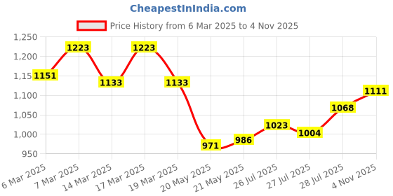 ajio.com fastrack Women Logo Embossed Tote Bag with Double Handle fastrack Price History Graph from 6 Mar 2025 to 4 Nov 2025