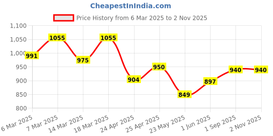 ajio.com fastrack Women Messenger Bag with Detachable Strap fastrack Price History Graph from 6 Mar 2025 to 1 Nov 2025
