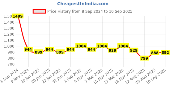 ajio.com fastrack Women Metal Accent Sling Bag with Detachable Strap fastrack Price History Graph from 8 Sep 2024 to 10 Sep 2025