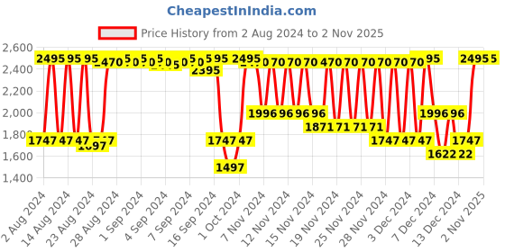 ajio.com fastrack Women NP2298NM01 HitList Black Dial Stainless Steel Strap Watch fastrack Price History Graph from 2 Aug 2024 to 2 Nov 2025