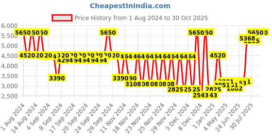 ajio.com fastrack Women NP6186KM01 Water-Resistant Chronograph Watch fastrack Price History Graph from 1 Aug 2024 to 29 Oct 2025