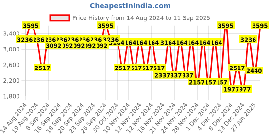 ajio.com fastrack Women NP6198NL01 Water-Resistant Analogue Watch fastrack Price History Graph from 14 Aug 2024 to 11 Sep 2025