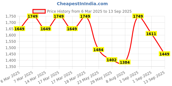 ajio.com fastrack Women Polyester Backpack fastrack Price History Graph from 6 Mar 2025 to 13 Sep 2025