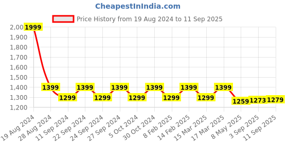 ajio.com fastrack Women Quilted Bag with Adjustable Strap fastrack Price History Graph from 19 Aug 2024 to 11 Sep 2025