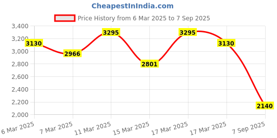 ajio.com fastrack Women Quilted Satchel Bag fastrack Price History Graph from 6 Mar 2025 to 7 Sep 2025