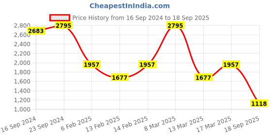 ajio.com fastrack Women Quilted Satchel Bag with Detachable Strap fastrack Price History Graph from 16 Sep 2024 to 18 Sep 2025
