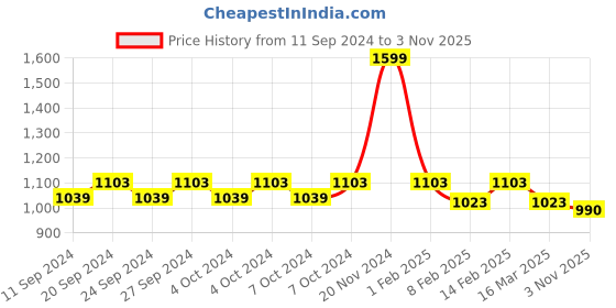ajio.com fastrack Women Quilted Shoulder Bag with Half-Chain Strap fastrack Price History Graph from 11 Sep 2024 to 3 Nov 2025