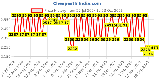 ajio.com fastrack Women Quilted Sling Bag fastrack Price History Graph from 27 Jul 2024 to 23 Oct 2025