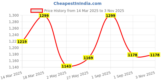 ajio.com fastrack Women Quilted Sling Bag fastrack Price History Graph from 14 Mar 2025 to 2 Nov 2025