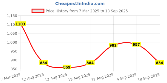 ajio.com fastrack Women Quilted Sling Bag fastrack Price History Graph from 7 Mar 2025 to 18 Sep 2025