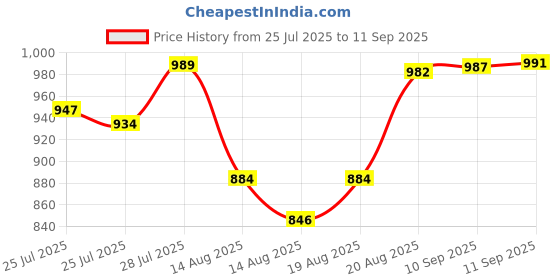 ajio.com fastrack Women Quilted Sling Bag fastrack Price History Graph from 25 Jul 2025 to 11 Sep 2025