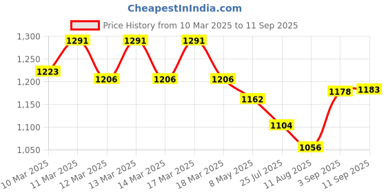 ajio.com fastrack Women Quilted Sling Bag with Chain fastrack Price History Graph from 10 Mar 2025 to 11 Sep 2025