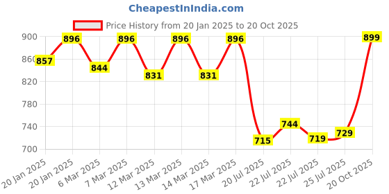 ajio.com fastrack Women Quilted Sling Bag with Chain Strap fastrack Price History Graph from 20 Jan 2025 to 20 Oct 2025