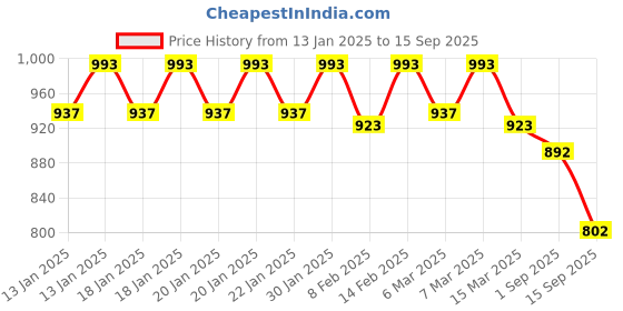 ajio.com fastrack Women Quilted Sling Bag with Chain Strap fastrack Price History Graph from 13 Jan 2025 to 15 Sep 2025