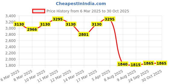 ajio.com fastrack Women Quilted Tote Bag fastrack Price History Graph from 6 Mar 2025 to 28 Oct 2025