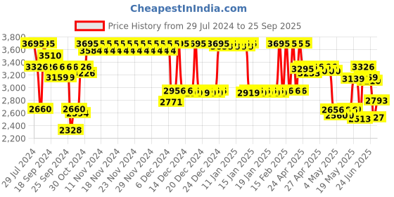 ajio.com fastrack Women Ruffles Analogue Watch - NS6216NM01 fastrack Price History Graph from 29 Jul 2024 to 25 Sep 2025