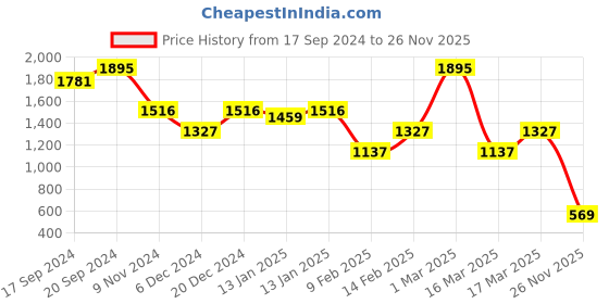 ajio.com fastrack Women Satchel Bag fastrack Price History Graph from 17 Sep 2024 to 26 Nov 2025