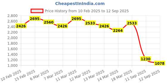 ajio.com fastrack Women Satchel Bag with Detachable Strap fastrack Price History Graph from 10 Feb 2025 to 12 Sep 2025