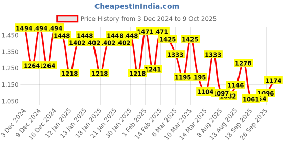 ajio.com fastrack Women Satchels with Detachable Strap fastrack Price History Graph from 3 Dec 2024 to 9 Oct 2025